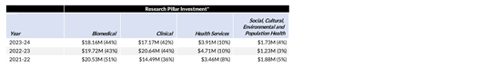 Research Pillar investment table